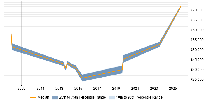 Salary distribution trend for jobs in Bromley citing Financial Modelling