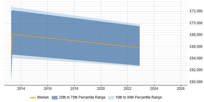 Salary distribution trend for jobs in Bromley citing Fixed Income