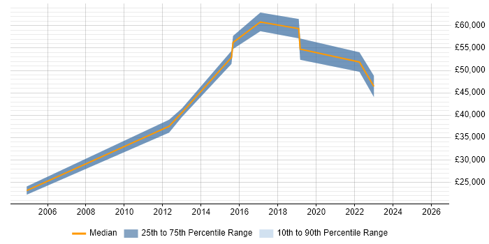 Salary distribution trend for jobs in Bromley citing FMCG