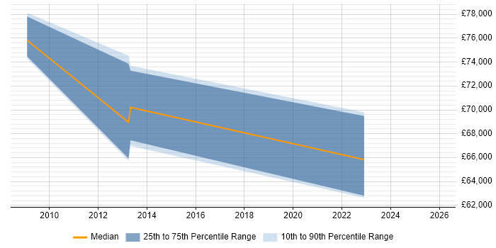 Salary distribution trend for jobs in Bromley citing Foreign Exchange (FX)