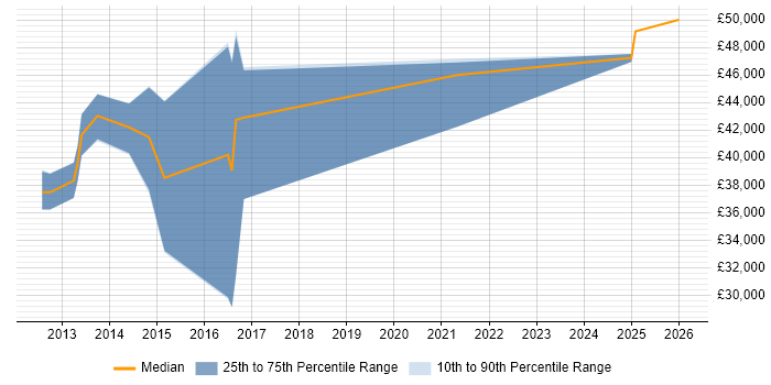 Salary distribution trend for jobs in Bromley citing FortiGate