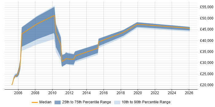 Salary distribution trend for jobs in Bromley citing French Language