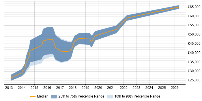 Salary distribution trend for Front-End Developer (Client-Side Developer) job vacancies in Bromley