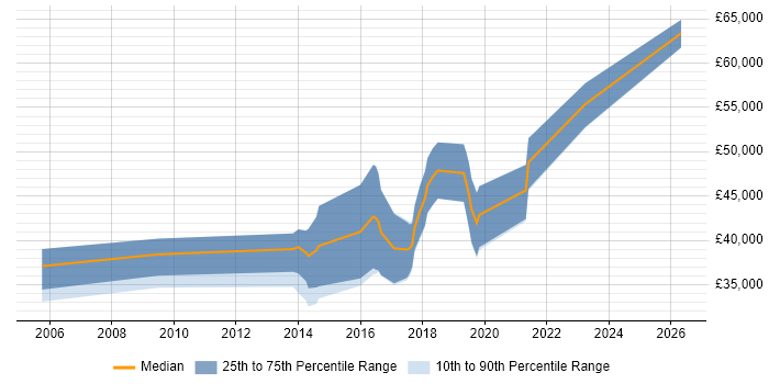 Salary distribution trend for jobs in Bromley citing Front End Development
