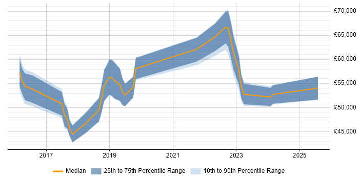 Salary distribution trend for jobs in Bromley citing Full-Stack Development Salary distribution trend for jobs in Bromley citing Full-Stack Development