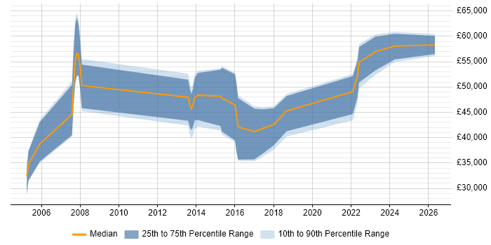 Salary distribution trend for jobs in Bromley citing Games