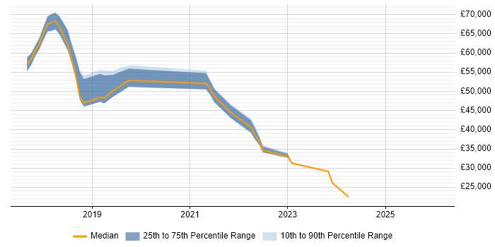 Salary distribution trend for jobs in Bromley citing GDPR
