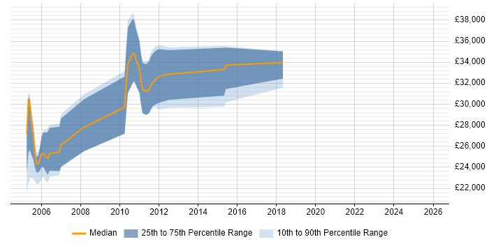 Salary distribution trend for jobs in Bromley citing German Language