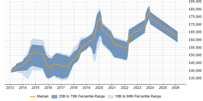 Salary distribution trend for jobs in Bromley citing Git