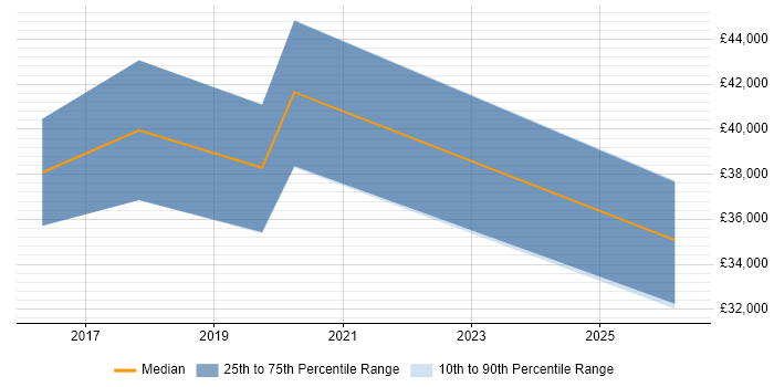 Salary distribution trend for jobs in Bromley citing GitHub