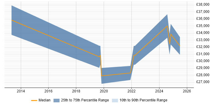 Salary distribution trend for jobs in Bromley citing Google Workspace