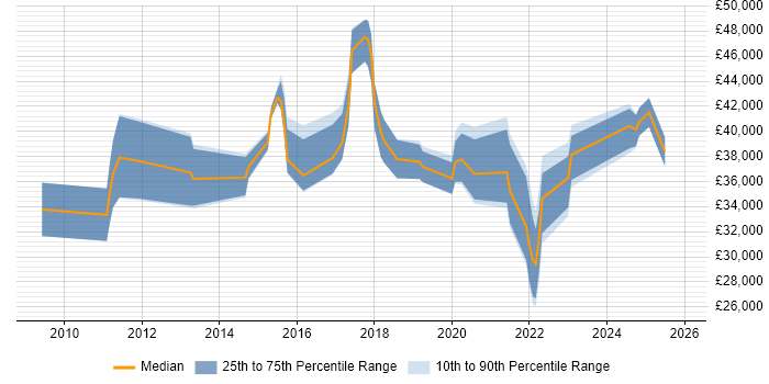 Salary distribution trend for jobs in Bromley citing Google
