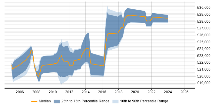 Salary distribution trend for Graduate job vacancies in Bromley