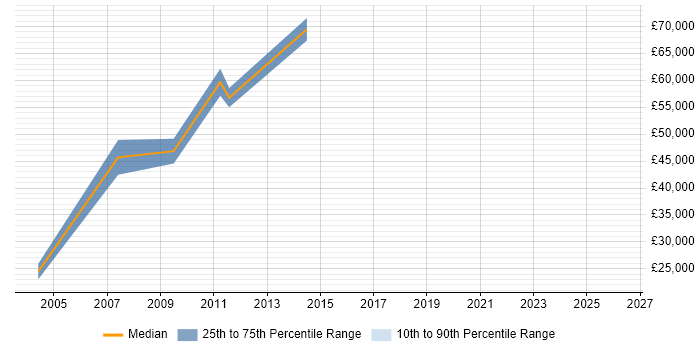 Salary distribution trend for jobs in Hayes citing Aerospace