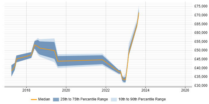 Salary distribution trend for jobs in Hayes citing Azure