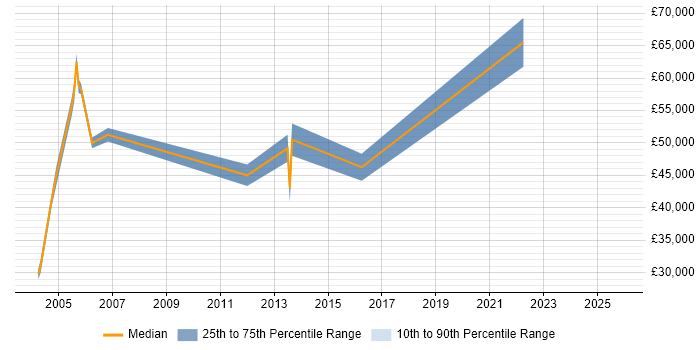 Salary distribution trend for jobs in Hayes citing Banking