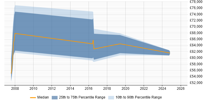 Salary distribution trend for jobs in Hayes citing CentOS