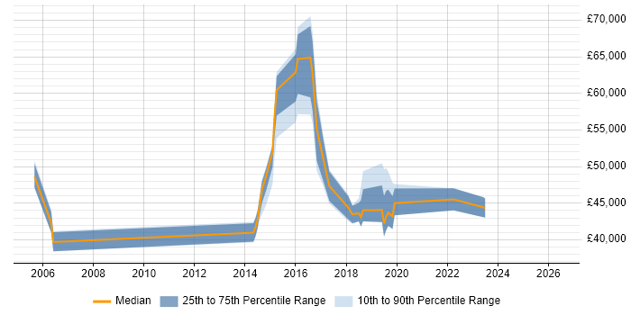 Salary distribution trend for jobs in Hayes citing Change Management