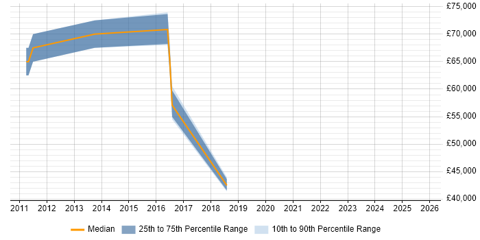 Salary distribution trend for jobs in Hayes citing Cloud Computing