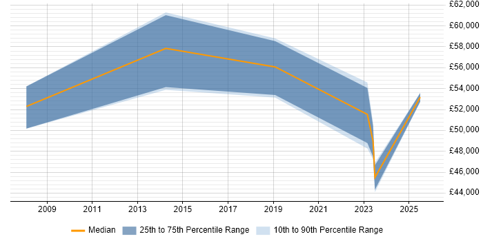 Salary distribution trend for jobs in Hayes citing Continuous Improvement