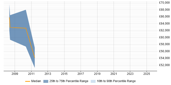 Salary distribution trend for Data Architect job vacancies in Hayes