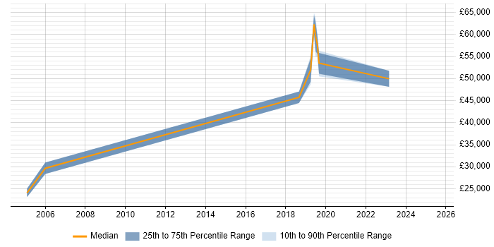 Salary distribution trend for jobs in Hayes citing Data Management