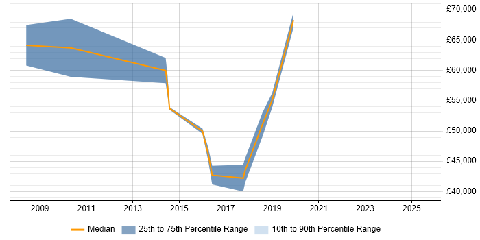 Salary distribution trend for jobs in Hayes citing Data Modelling