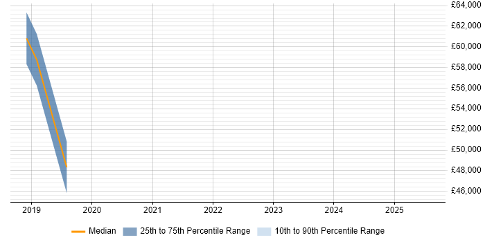 Salary distribution trend for jobs in Hayes citing Data Quality