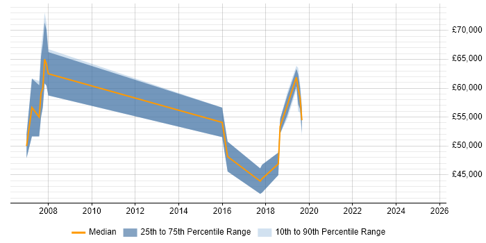 Salary distribution trend for jobs in Hayes citing Data Warehouse
