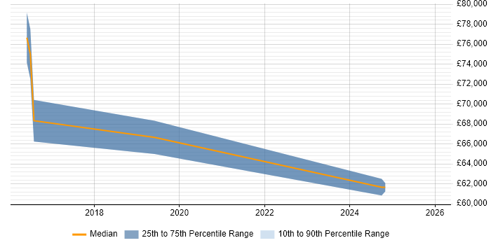 Salary distribution trend for jobs in Hayes citing Debian