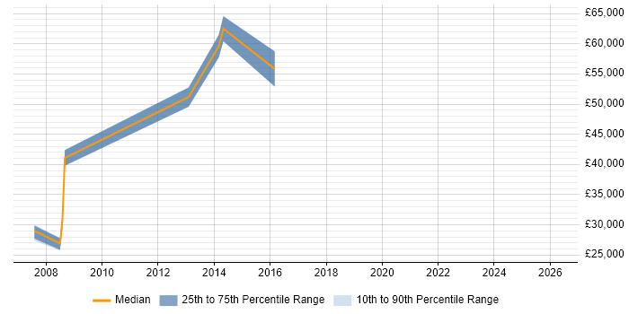 Salary distribution trend for jobs in Hayes citing Decision-Making
