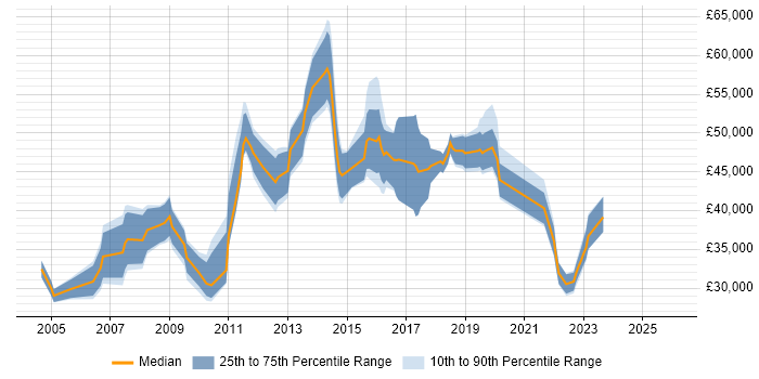 Salary distribution trend for jobs in Hayes citing Degree