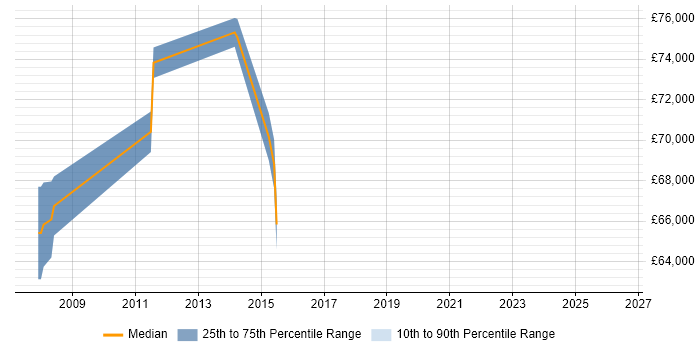 Salary distribution trend for jobs in Hayes citing Enterprise Architecture