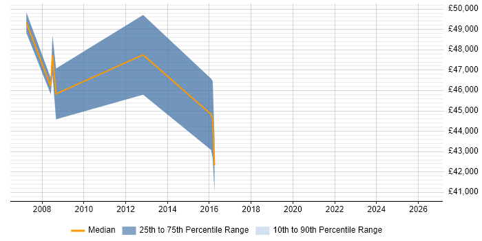 Salary distribution trend for Financial Analyst job vacancies in Hayes