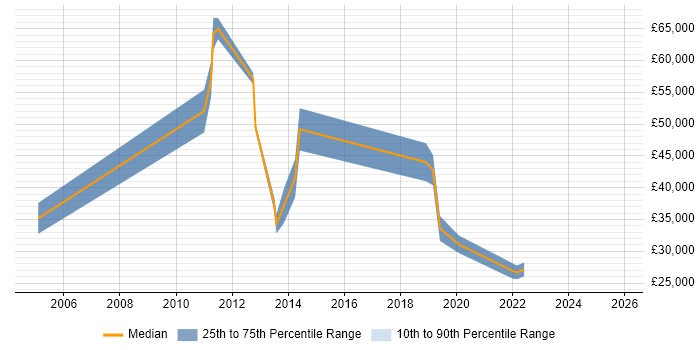 Salary distribution trend for jobs in Hayes citing Internet