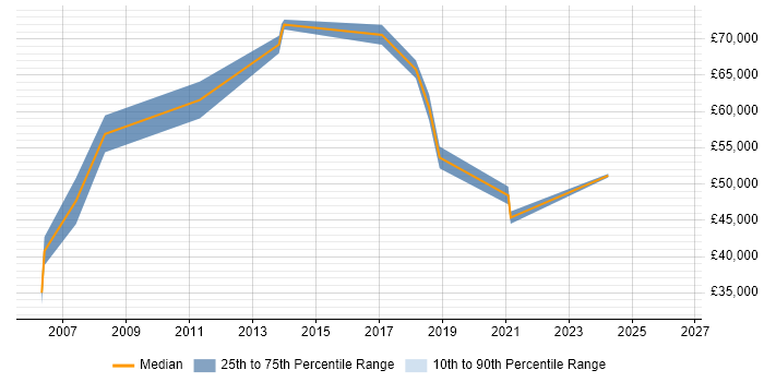 Salary distribution trend for IT Manager job vacancies in Hayes