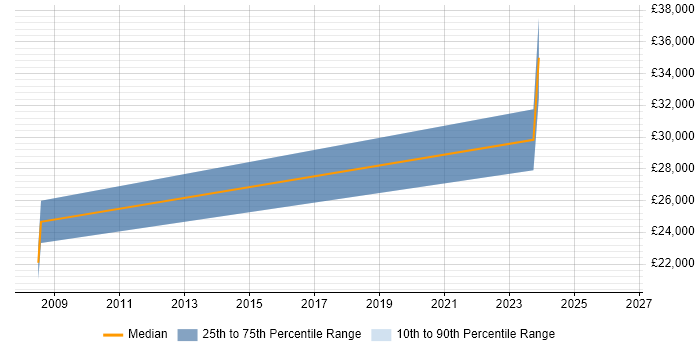 Salary distribution trend for IT Support Analyst job vacancies in Hayes