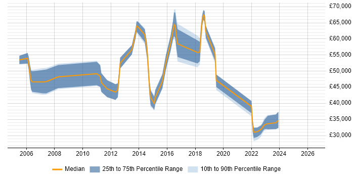 Salary distribution trend for jobs in Hayes citing ITIL