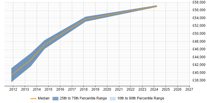 Salary distribution trend for jobs in Hayes citing Line Management