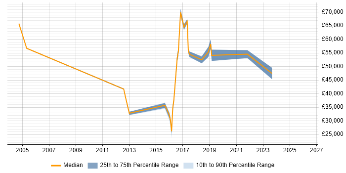 Salary distribution trend for jobs in Hayes citing Manufacturing