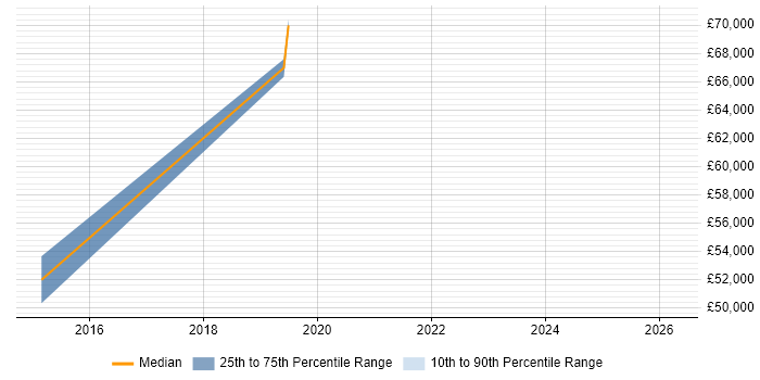 Salary distribution trend for jobs in Hayes citing Matrix Organization
