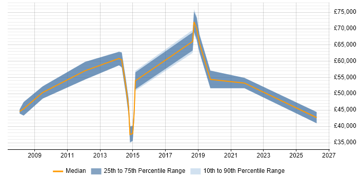 Salary distribution trend for jobs in Hayes citing Mentoring