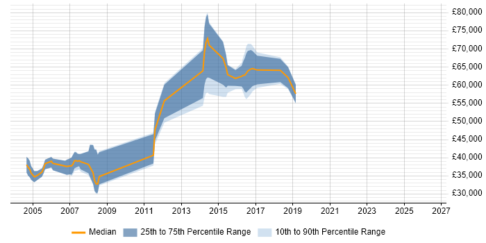 Salary distribution trend for jobs in Hayes citing Oracle
