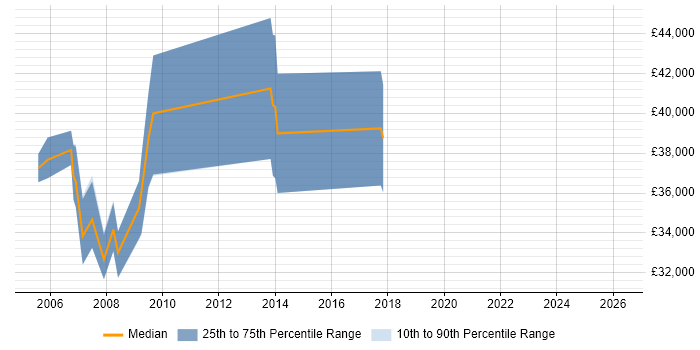 Salary distribution trend for Programmer job vacancies in Hayes