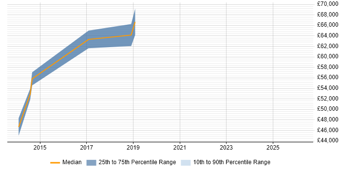 Salary distribution trend for jobs in Hayes citing Quality Management