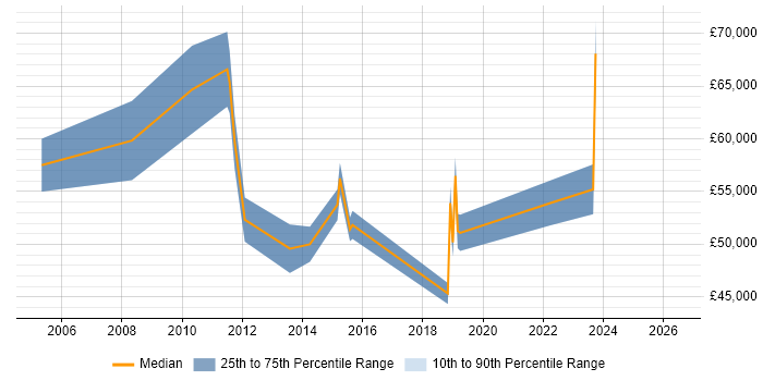 Salary distribution trend for jobs in Hayes citing SAP