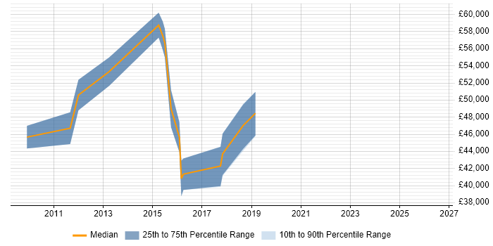 Salary distribution trend for jobs in Hayes citing SDLC
