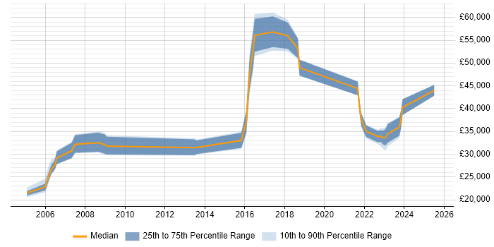 Salary distribution trend for jobs in Hayes citing Self-Motivation