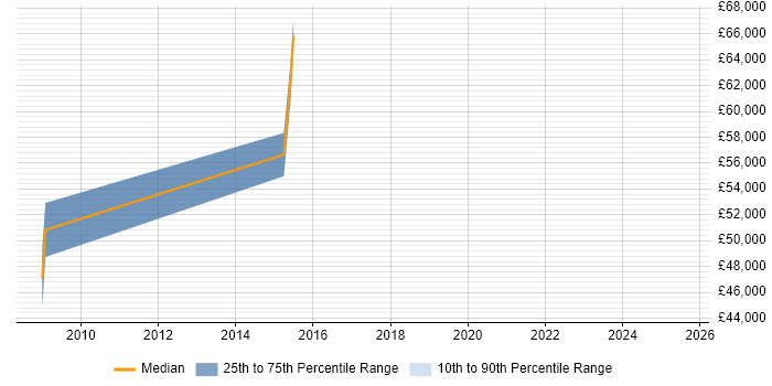 Salary distribution trend for jobs in Hayes citing Software Architecture