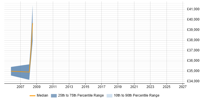 Salary distribution trend for Technical Specialist job vacancies in Hayes